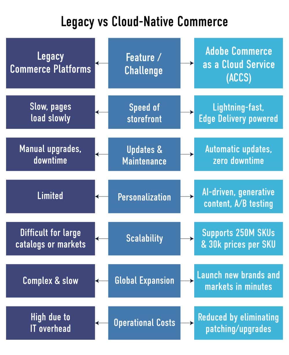 Legacy vs Cloud Native Commerce
