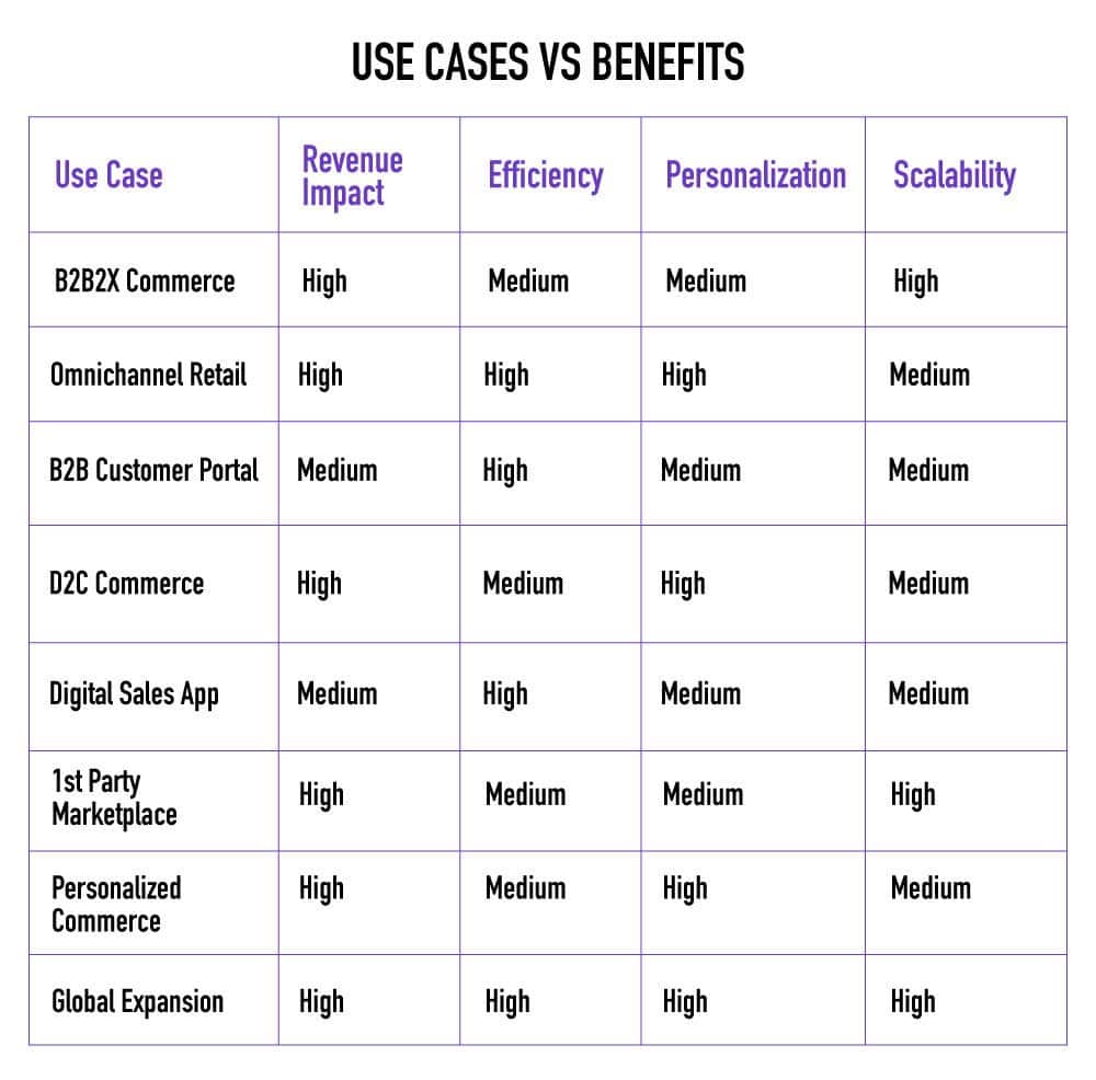 Use Cases Vs Benefits