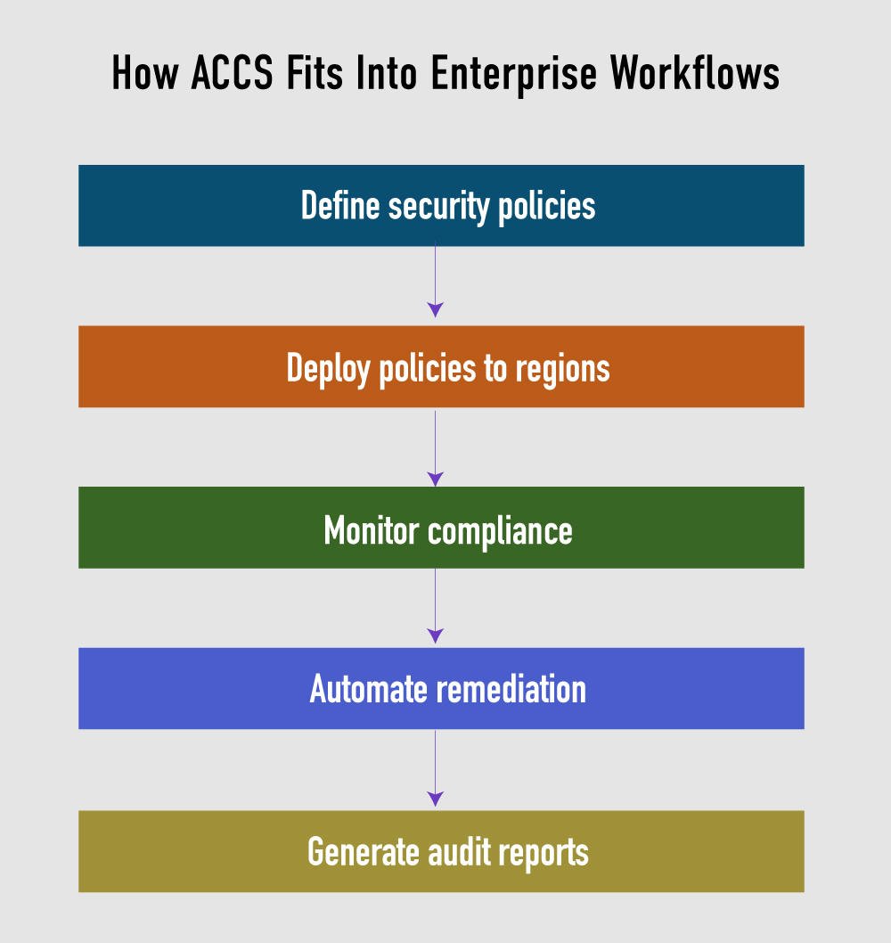 How ACCS fits Into Enterprise Workflows