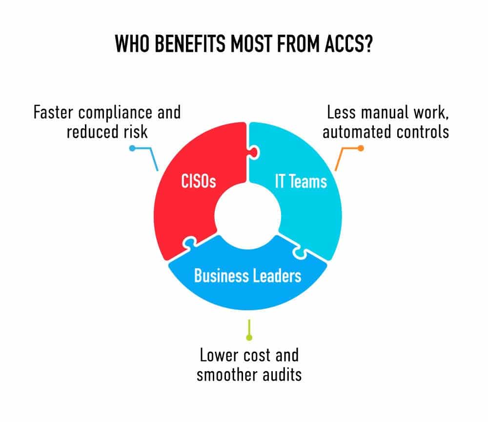 Who benefits most from ACCS