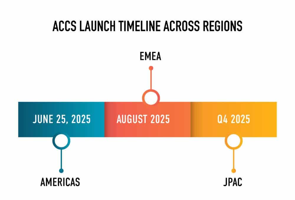ACCS Launch Timeline Across Regions