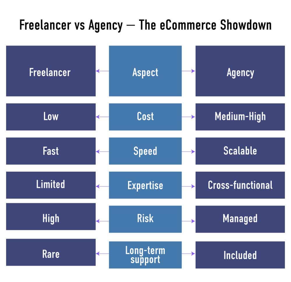 Freelancer Vs Agency