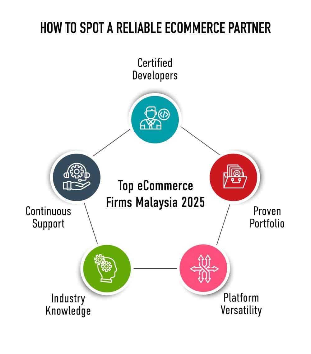 Reliable Ecommerce Agency