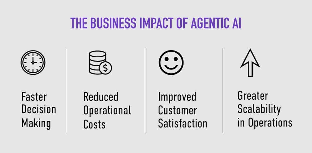 the business impact of Agentic AI
