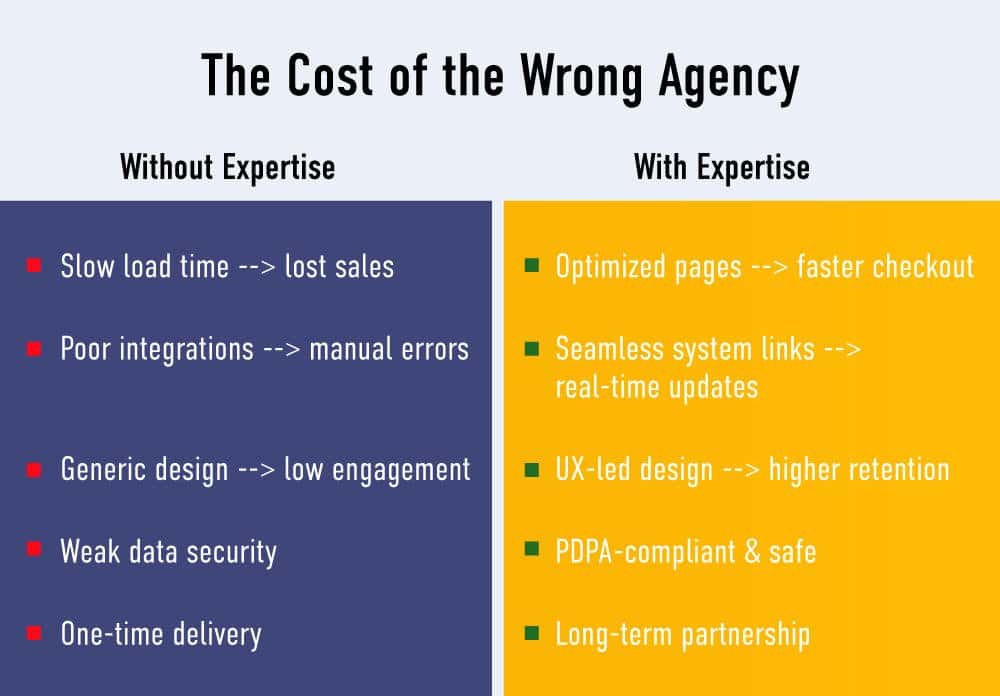 The Cost of the Wrong Agency