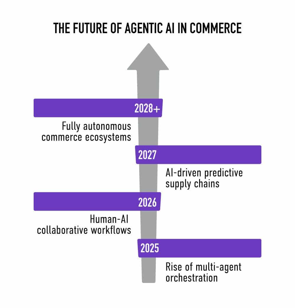 The Future of Agentic AI in Commerce