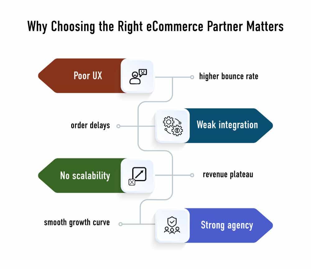 Why Choosing the right eCommerce partner matters