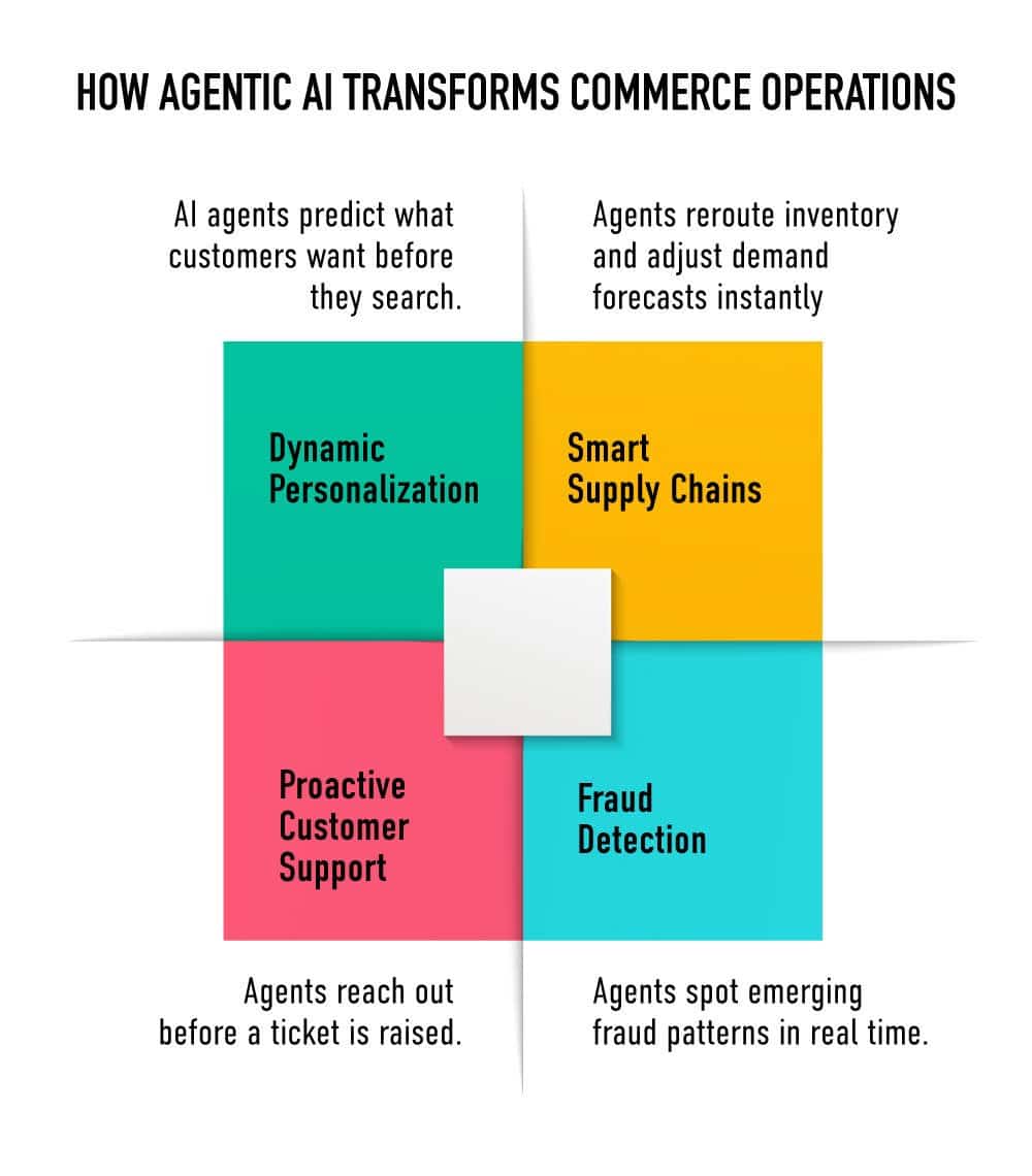 agentic ai transforms commerce operations
