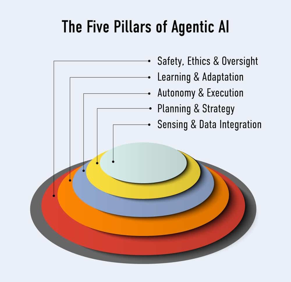 the-five-pillars-of-Agentic-AI