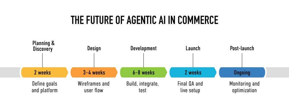 the future of agentic ai in commerce