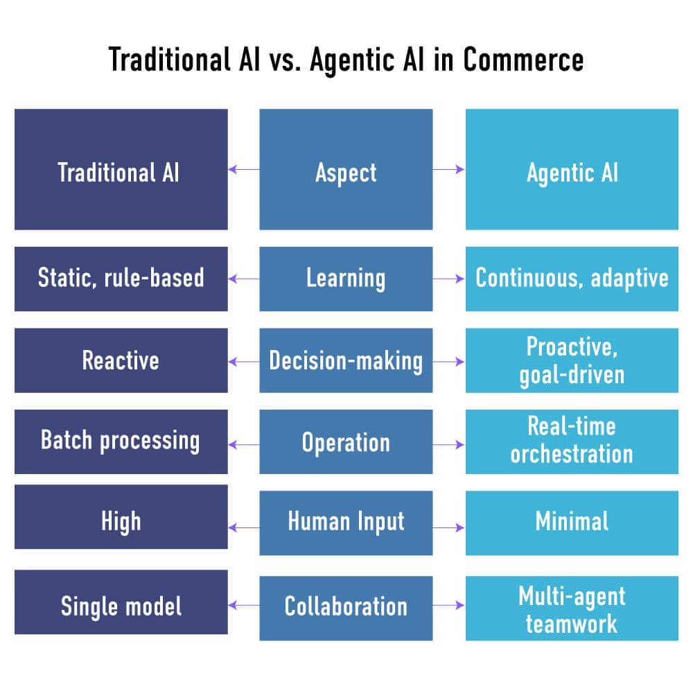 traditional-AI-and-Agentic-AI-in-commerce