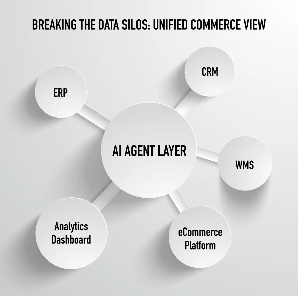 Breaking the data silos: unified commerce view