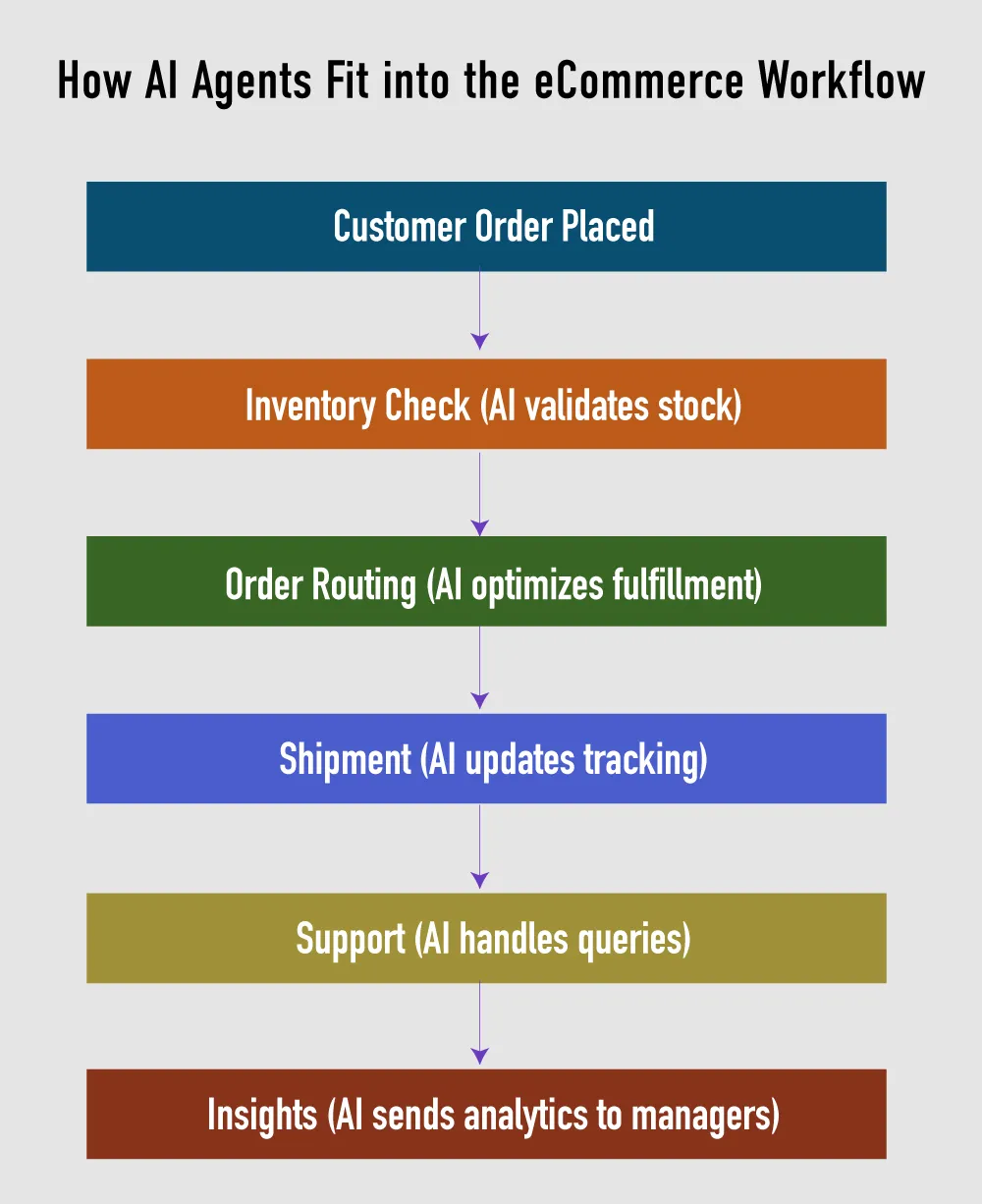 How Al Agents Fit into the eCommerce Workflow