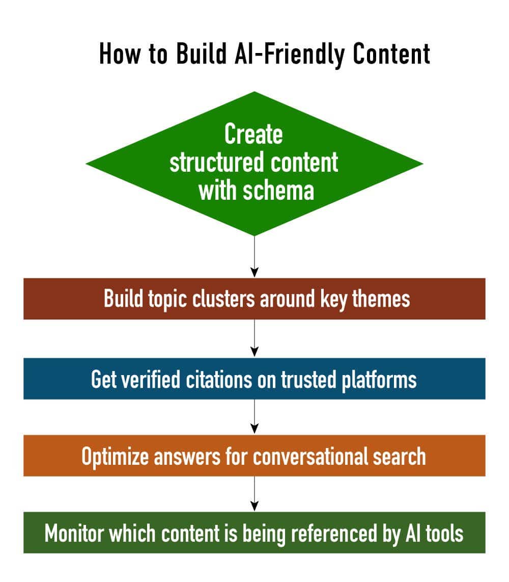 How to Build AI-friendly Content