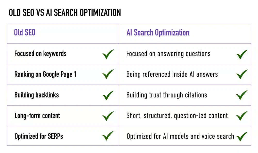Old Seo Vs AI optimization