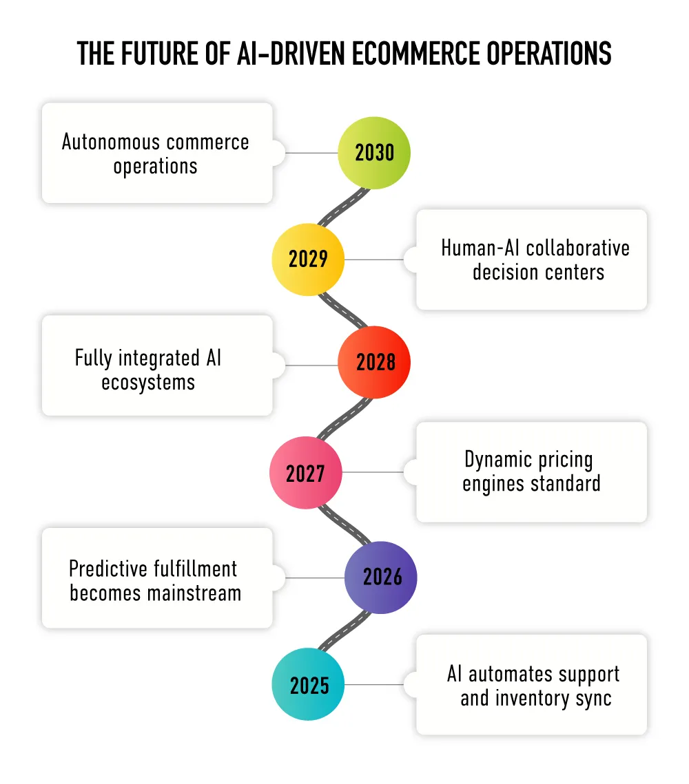 The future of ai-driven ecommerce operations