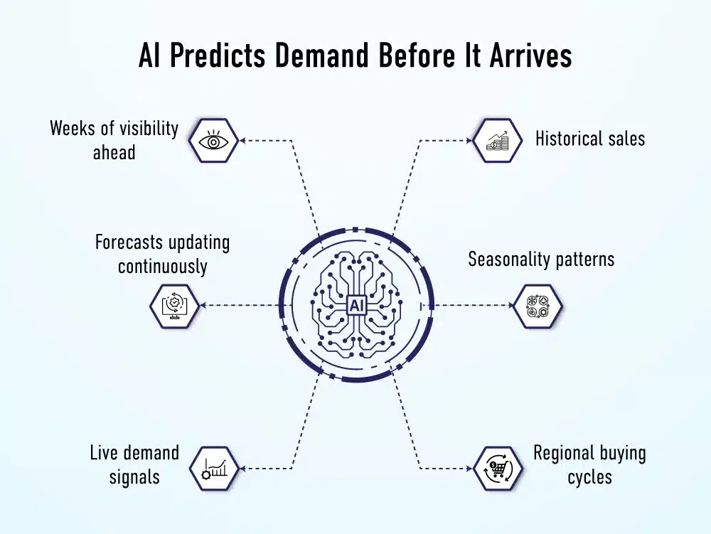 AI predicts demand before it arrives