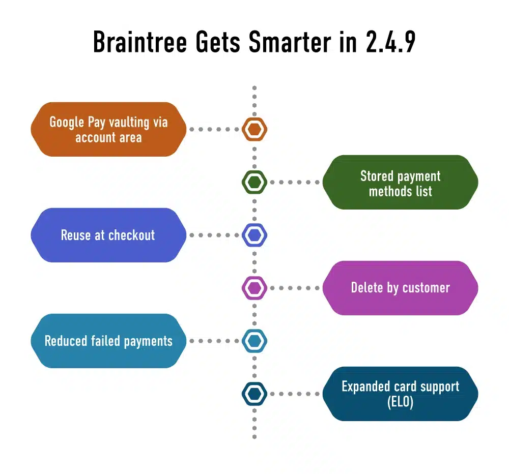 Braintree Gets Smarter in 2.4.9