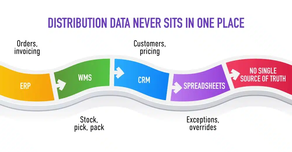 Distribution data never sits in one place