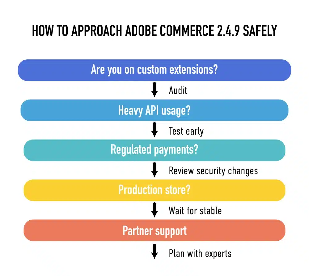 How to approach adobe commerce 2.4.9 safely
