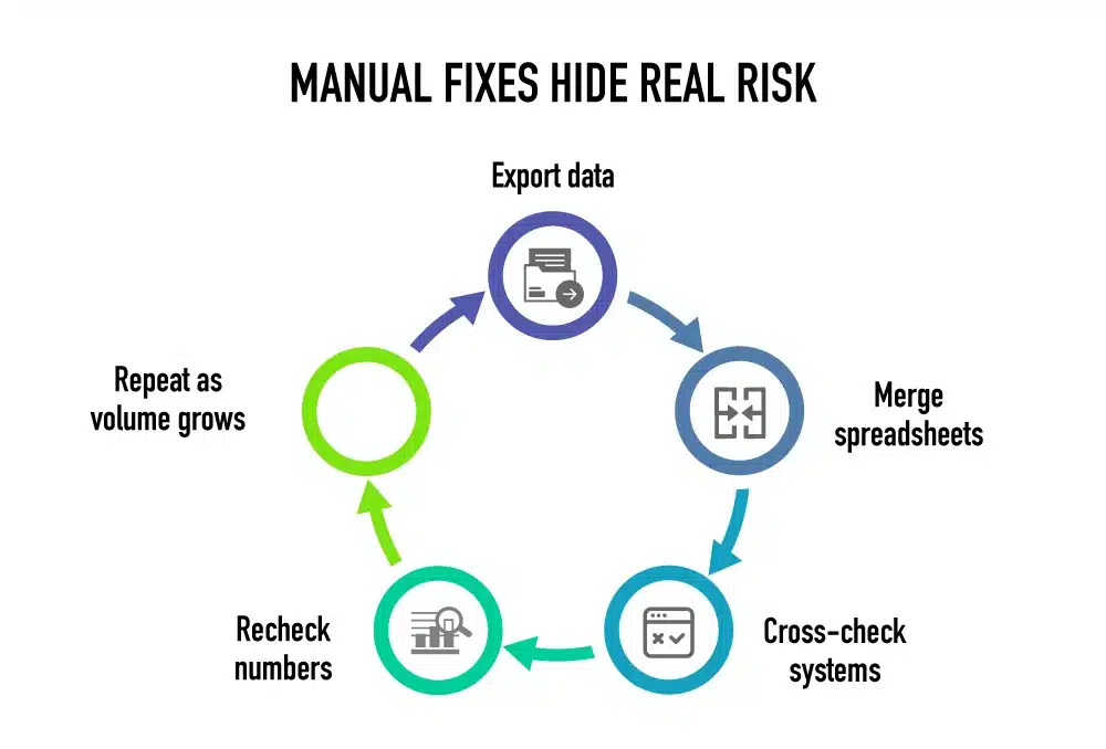 Manual fixes hide real risk