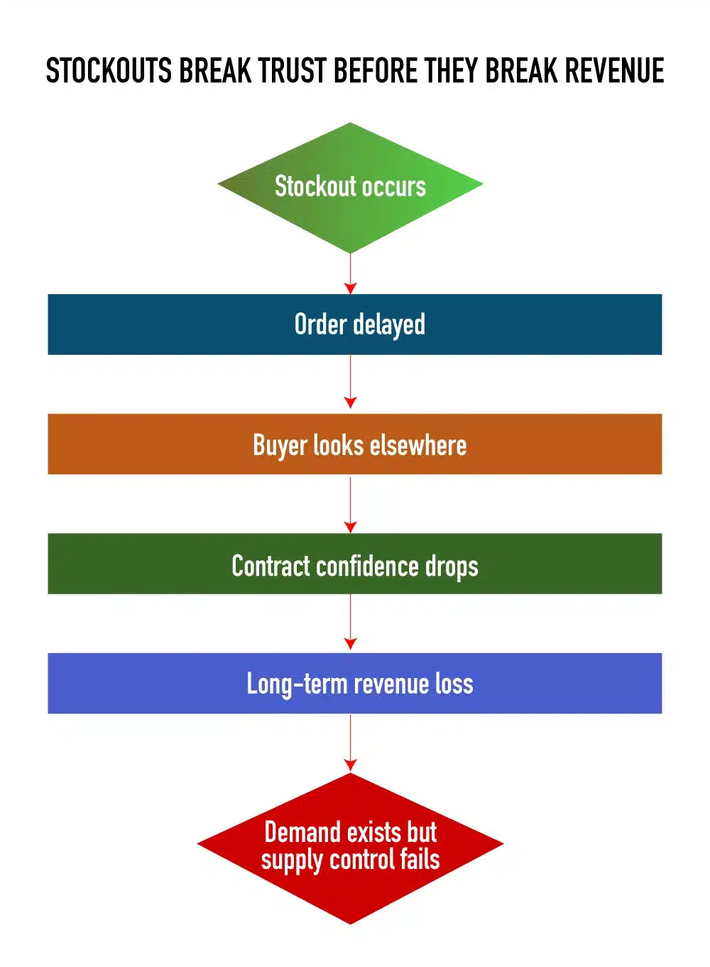 Stockouts break trust before they break revenue