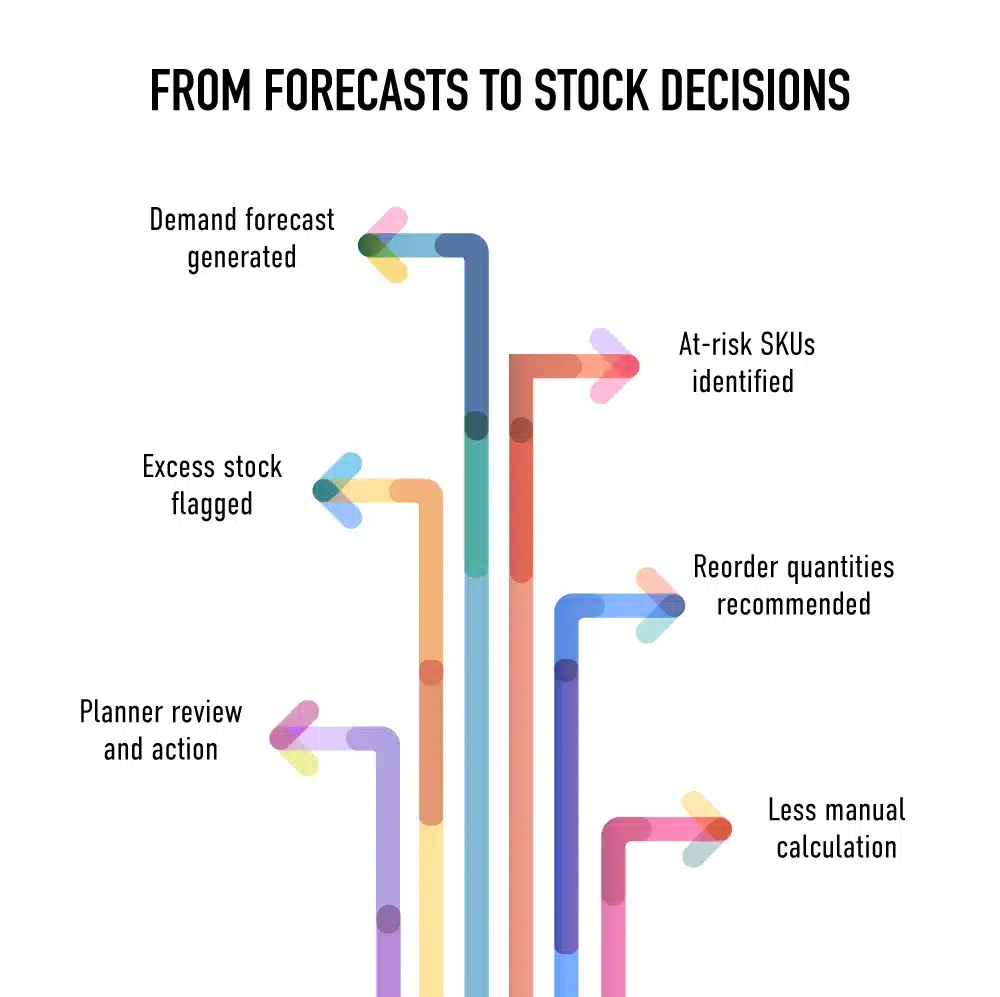 from forecasts to stock decisions