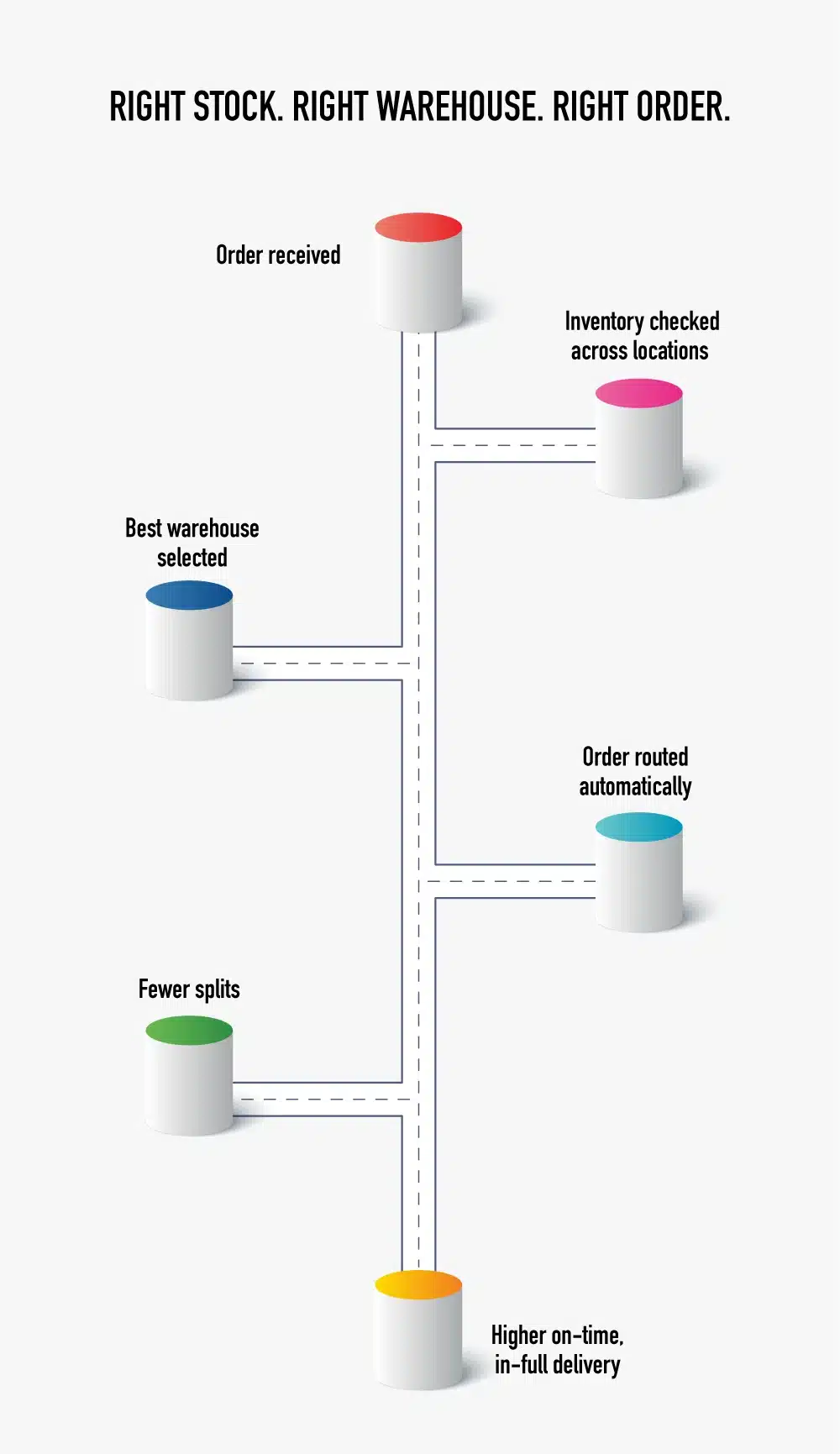 right stock. right warehouse. right order