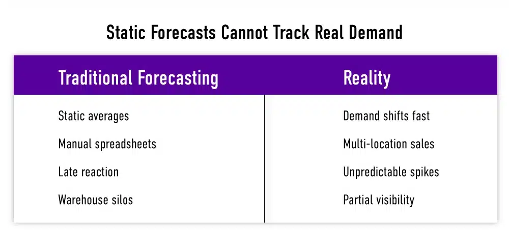 static forecasts cannot track real demands