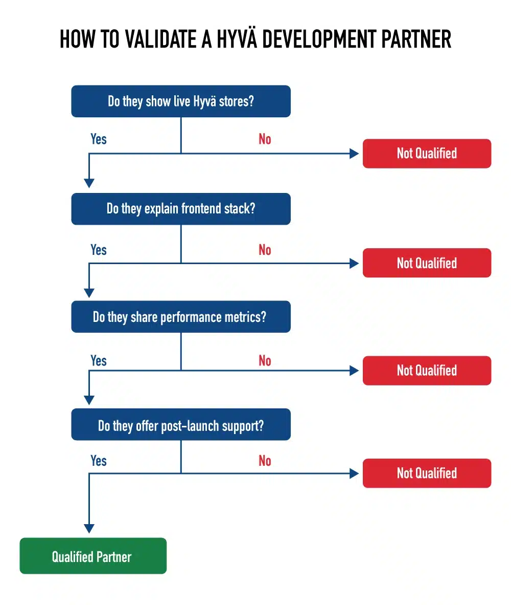 how to validate a hyva development partner
