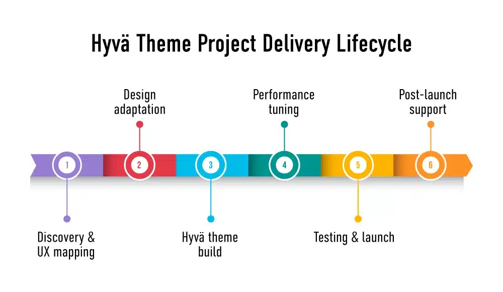 hyva theme project delivery lifecycle