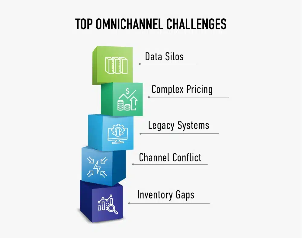 Top omnichannel challenges