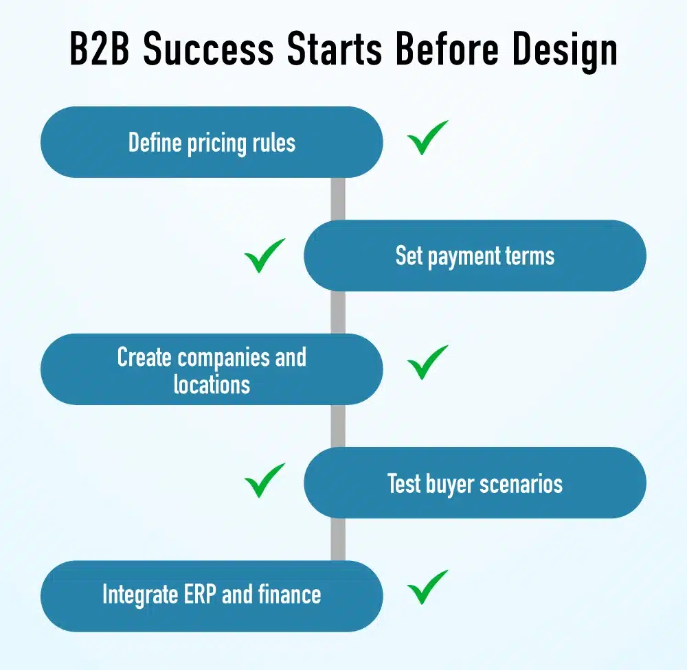 b2b success starts before design