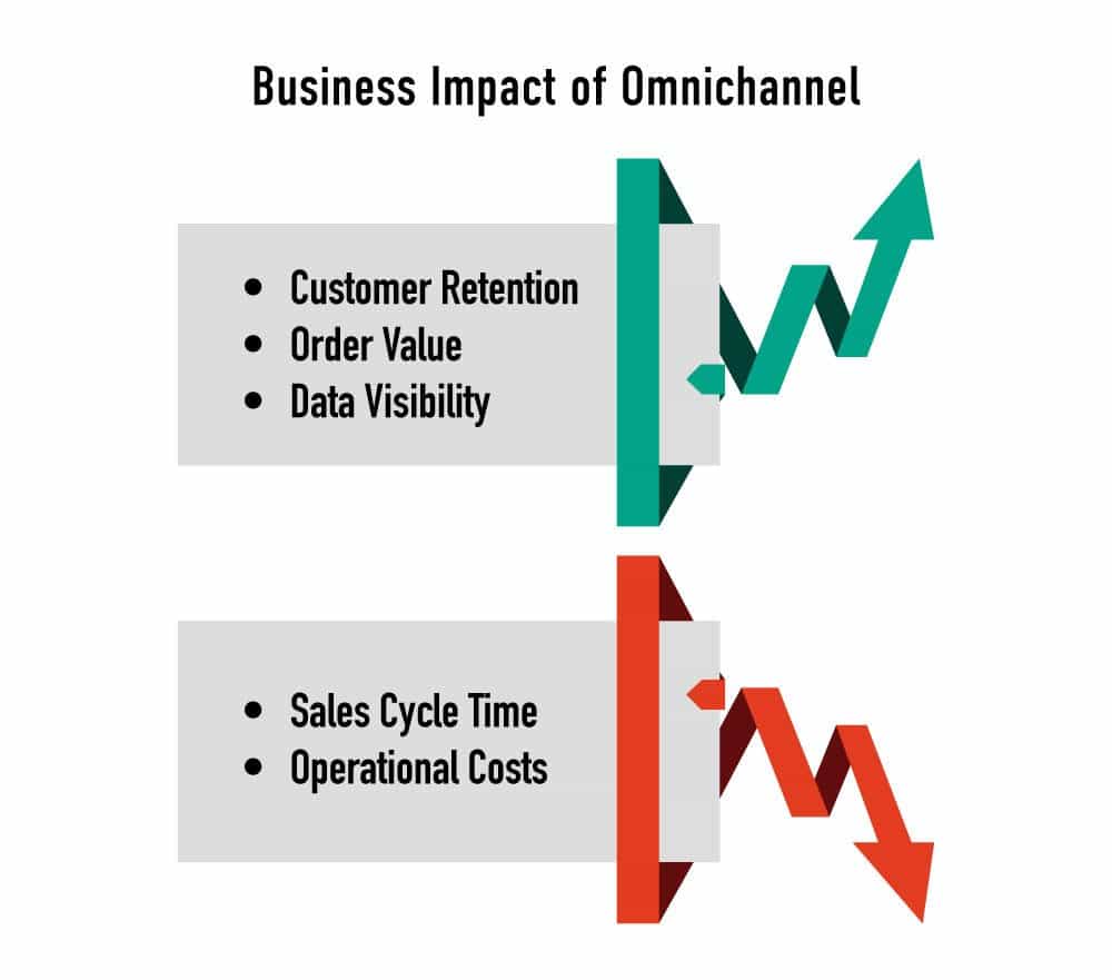 business impact of omnichannel
