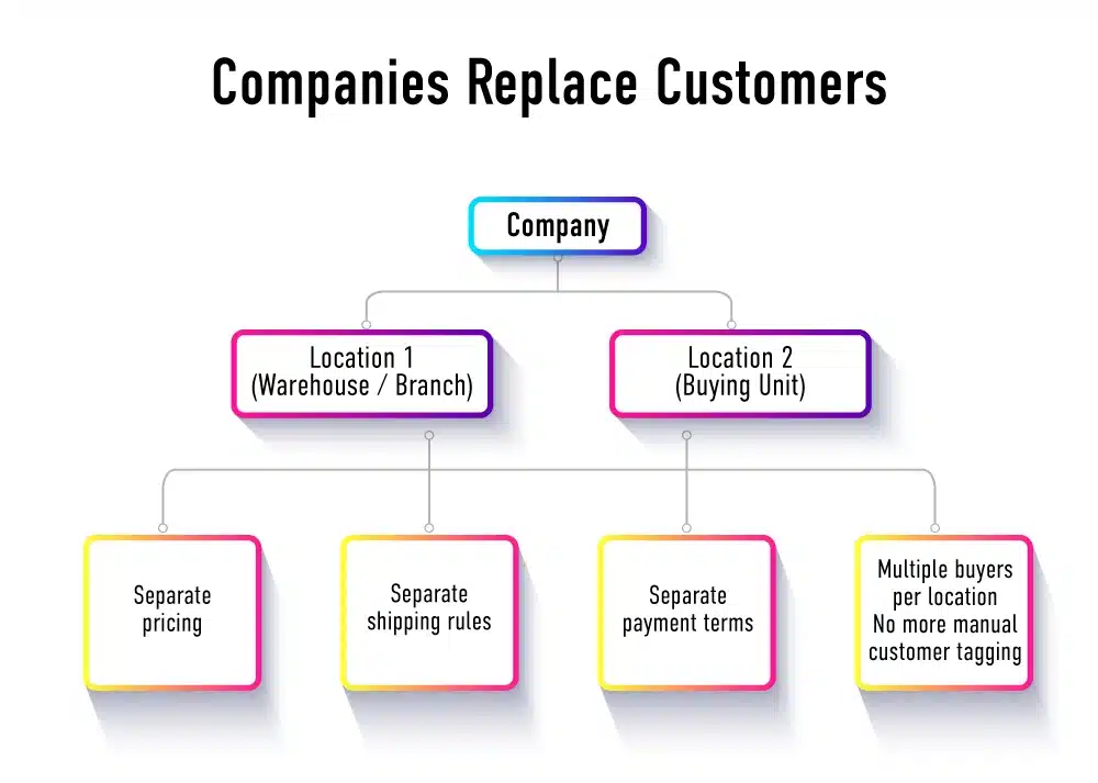 companies replace customers
