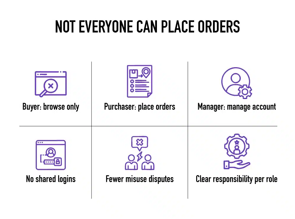 not everyone can place orders