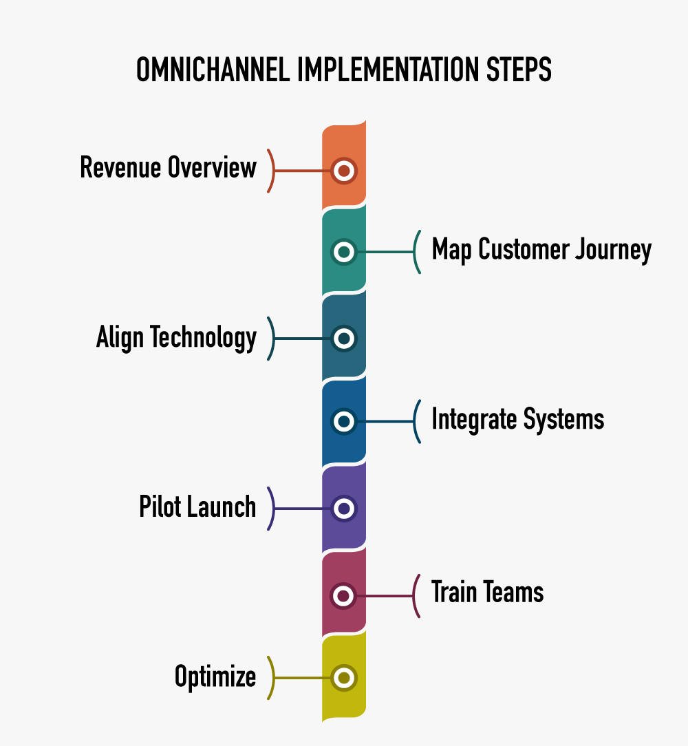 omnichannel implementation steps