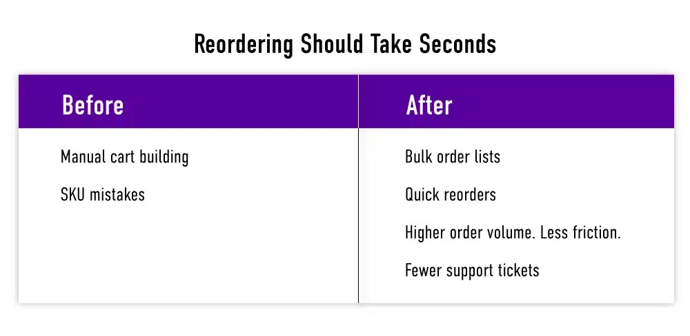 reordering should take seconds