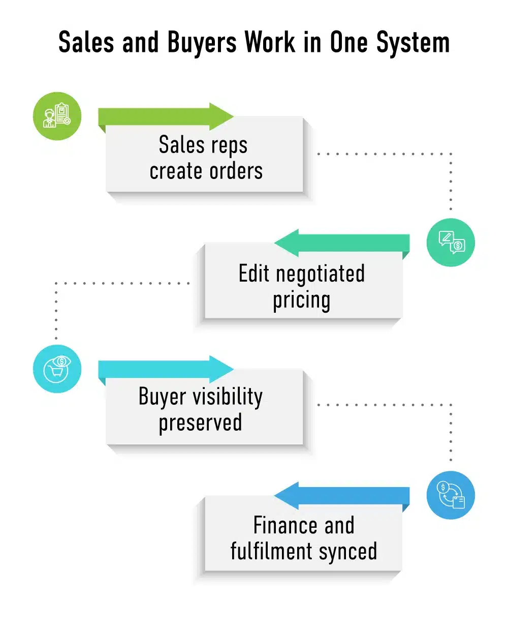 sales and buyers work in one system