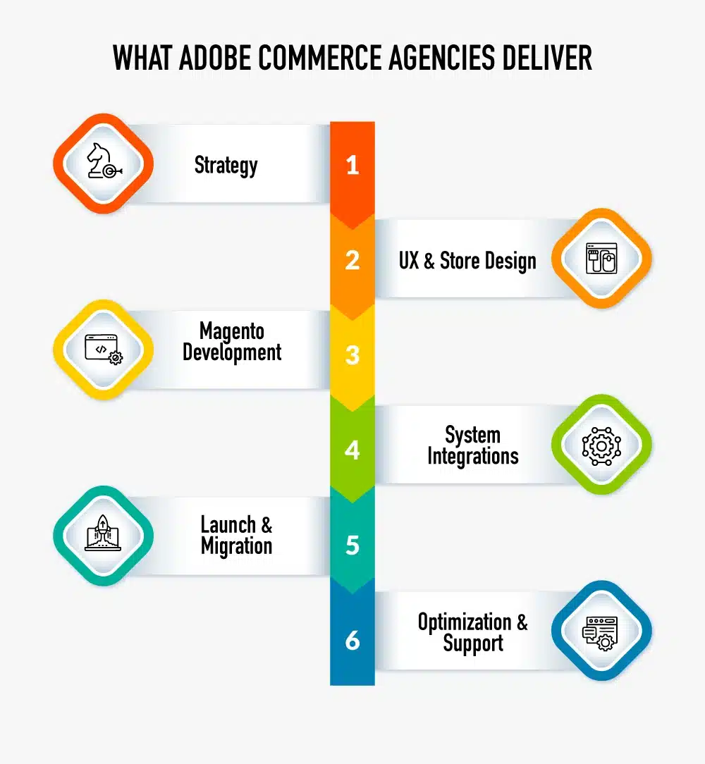what adobe commerce agencies deliver