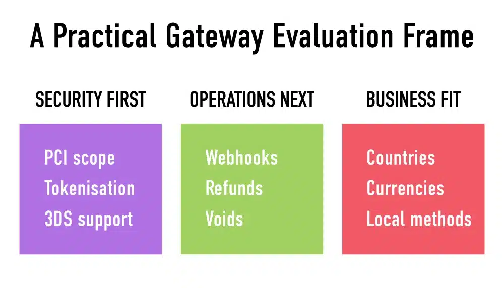 a practical gateway evaluation frame