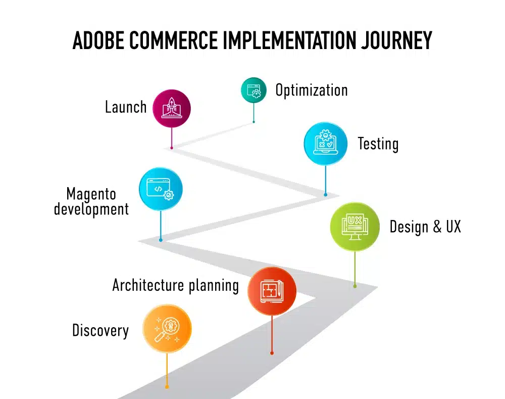 adobe commerce implementation journey