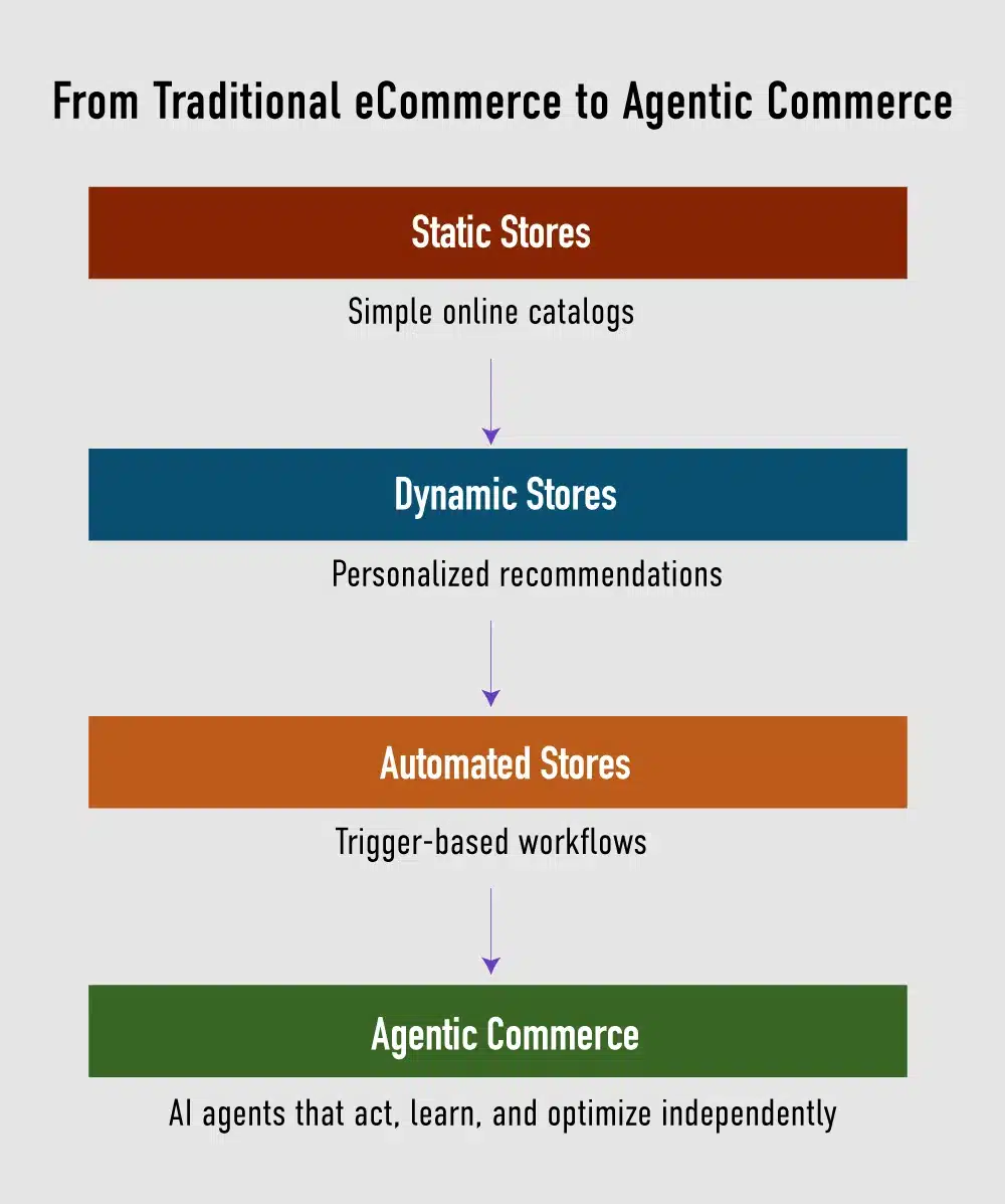 from traditional ecommerce to agentic commerce