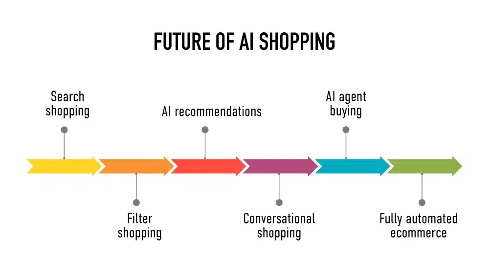 future of AI shopping