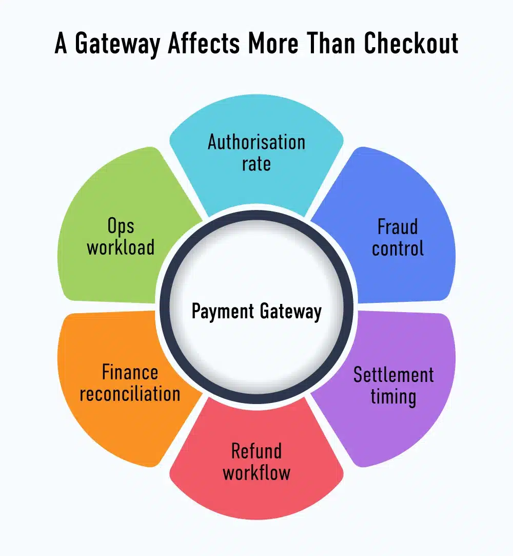 gateway affects more than checkout