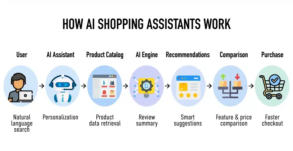 how ai shopping assistants work