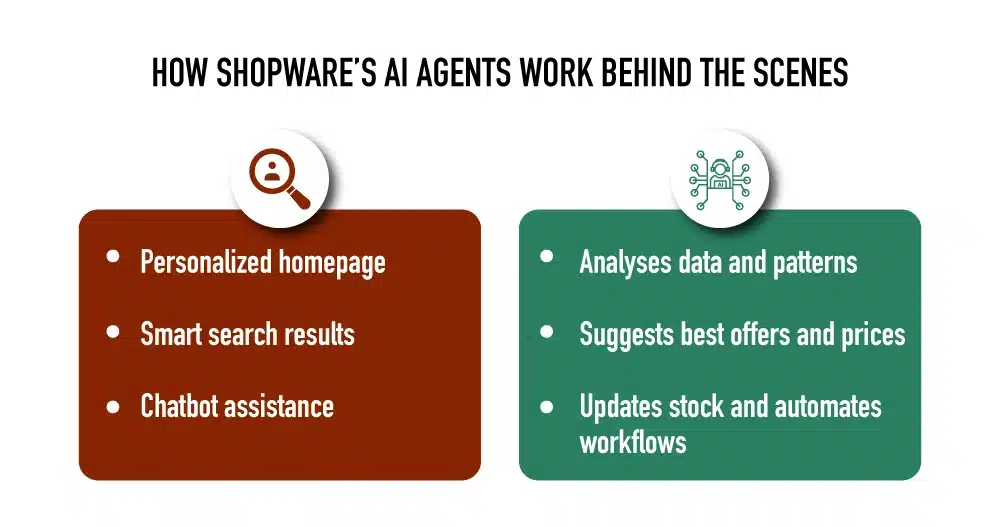 how shopware's Ai Agents work behind the scenes
