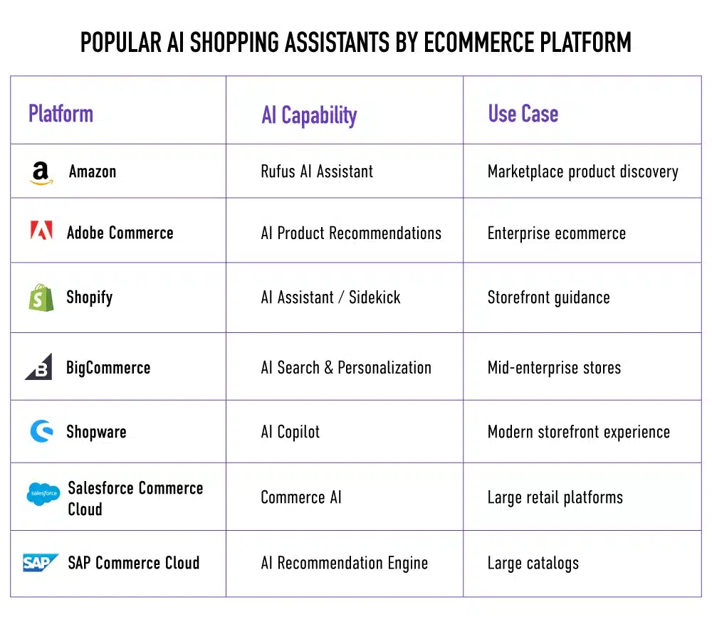 popular AI shopping assistants by eCommerce platform
