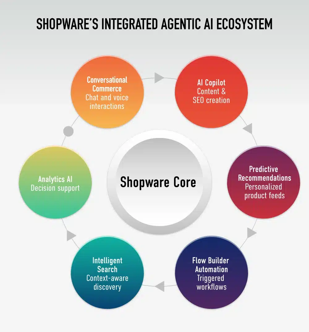 shopware's integrated agentic ai ecosystem