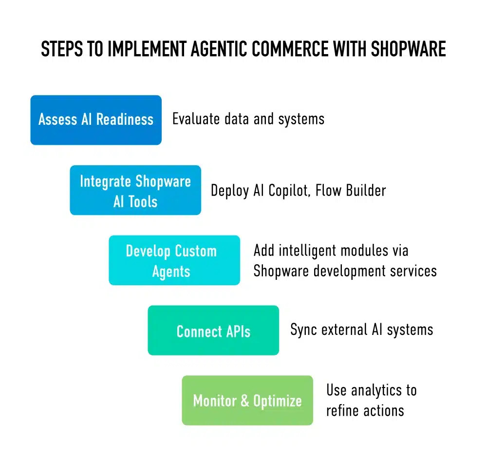 steps to implement agentic commerce with shopware